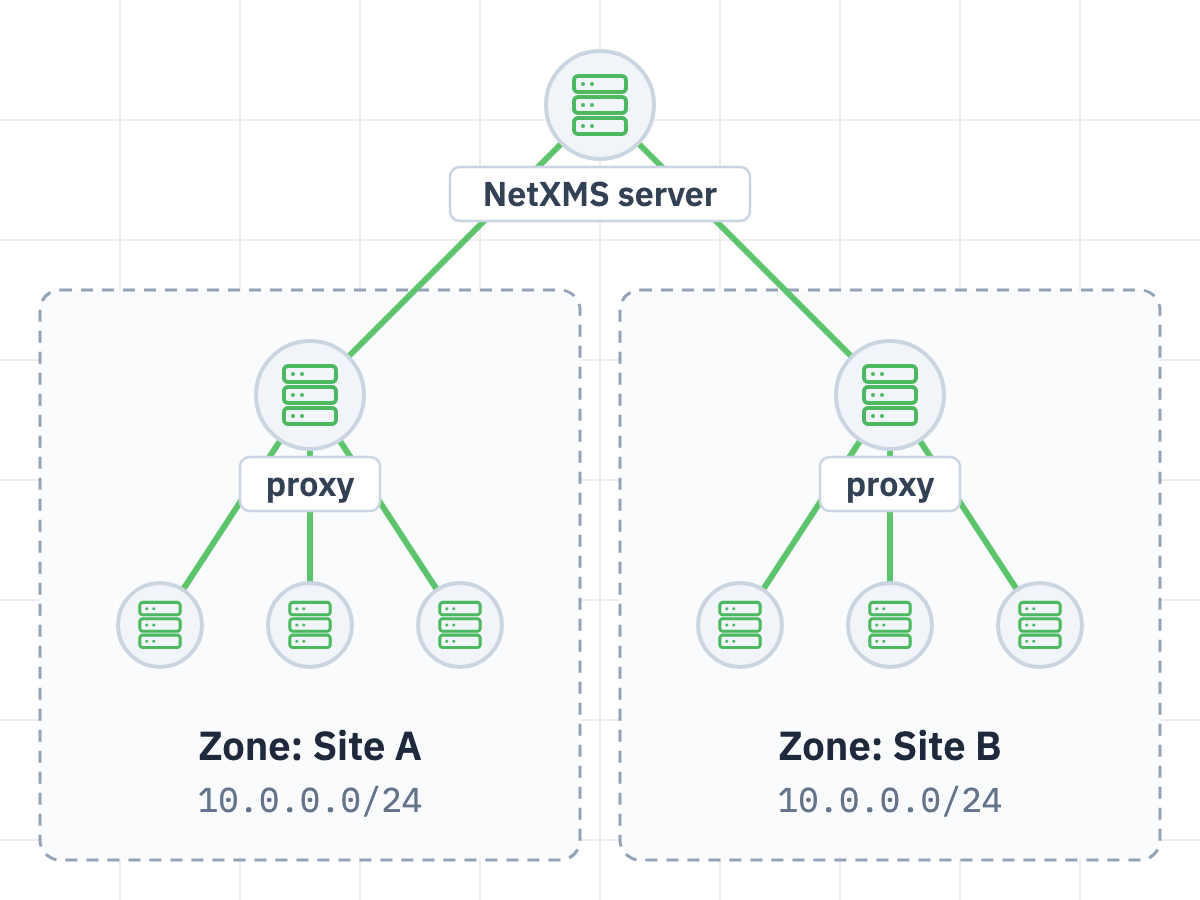 Diagram: the NetXMS server polls two zones, Site A and Site B, through one proxy each; both zones use the same 10.0.0.0/24 subnet